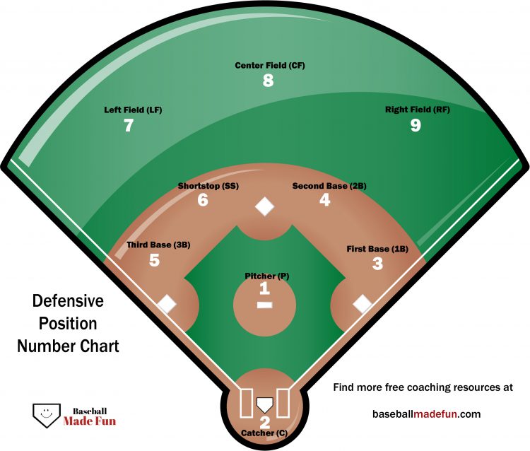 baseball diamond layout positions